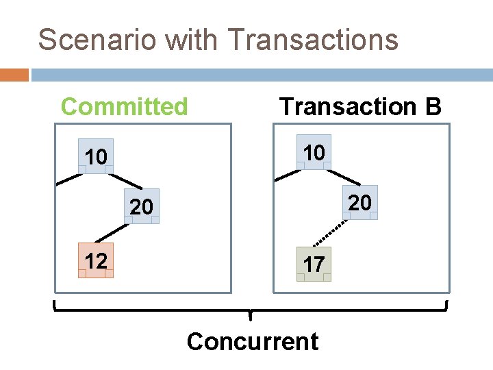 Scenario with Transactions Committed Transaction B 10 10 20 20 12 17 Concurrent 