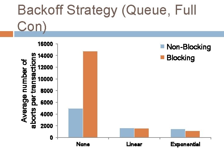 Backoff Strategy (Queue, Full Con) Average number of aborts per transactions 16000 Non-Blocking 14000