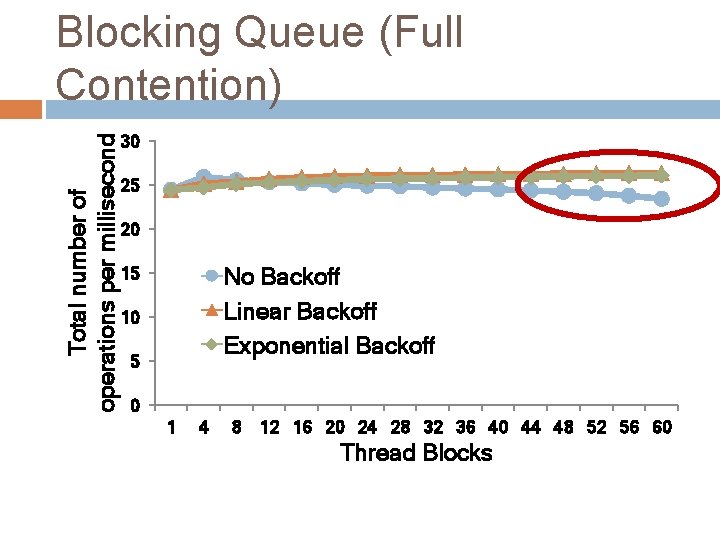 Total number of operations per millisecond Blocking Queue (Full Contention) 30 25 20 No