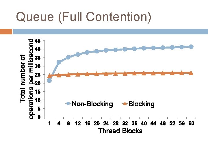 Total number of operations per millisecond Queue (Full Contention) 45 40 35 30 25