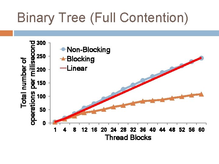 Total number of operations per millisecond Binary Tree (Full Contention) 300 Non-Blocking Linear 250