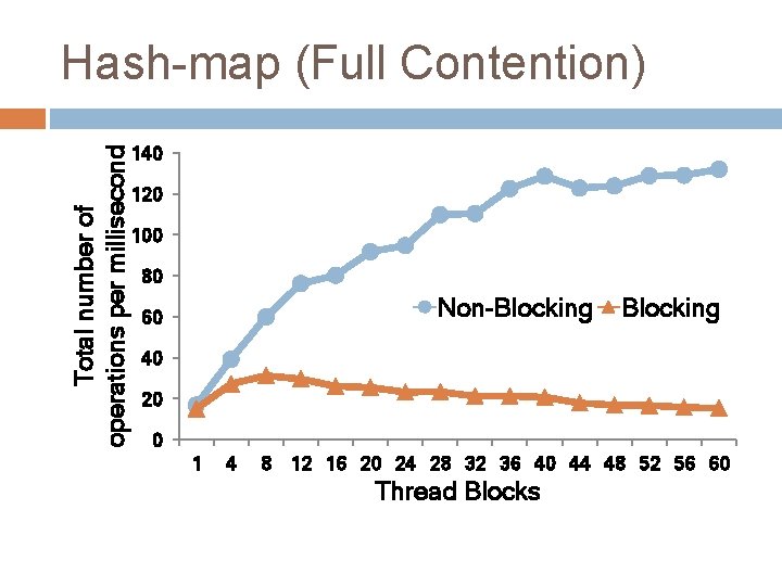 Total number of operations per millisecond Hash-map (Full Contention) 140 120 100 80 Non-Blocking