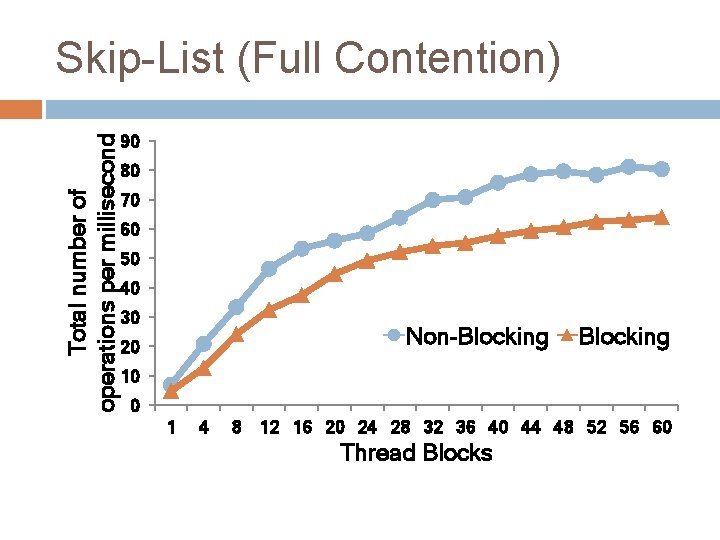 Total number of operations per millisecond Skip-List (Full Contention) 90 80 70 60 50