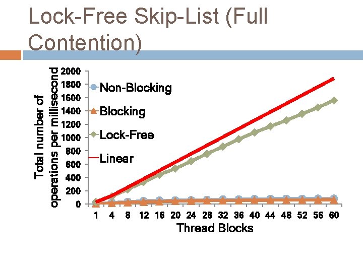 Total number of operations per millisecond Lock-Free Skip-List (Full Contention) 2000 1800 1600 1400