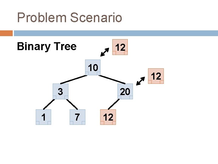 Problem Scenario Binary Tree 12 10 12 3 1 20 7 12 