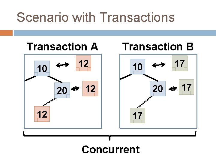 Scenario with Transactions Transaction A 12 10 20 12 Transaction B 17 10 12