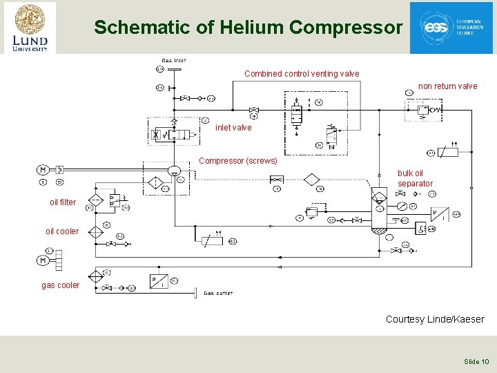 Schematic of Helium Compressor Combined control venting valve non return valve inlet valve Compressor