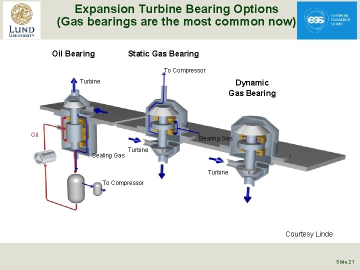 Expansion Turbine Bearing Options (Gas bearings are the most common now) Oil Bearing Static