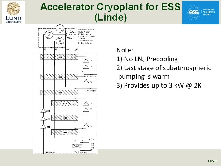 Accelerator Cryoplant for ESS (Linde) Note: 1) No LN 2 Precooling 2) Last stage