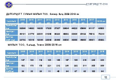 ДЭЛГЭРЦОГТ СУМЫН МАЛЫН ТОО, багаар, бүгд 2009 -2018 он Үзүүлэлт Баянбулаг баг Цахиурт баг