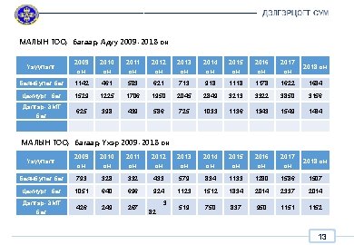 МАЛЫН ТОО, багаар, Адуу 2009 -2018 он Үзүүлэлт 2009 он 2010 он 2011 он