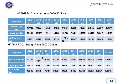 МАЛЫН ТОО, багаар, Хонь 2009 -2018 он Үзүүлэлт 2009 он 2010 он 2011 он