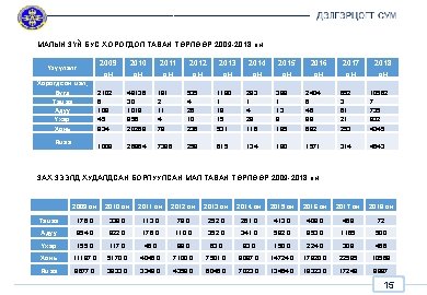 МАЛЫН ЗҮЙ БУС ХОРОГДОЛ ТАВАН ТӨРЛӨӨР 2009 -2018 он Үзүүлэлт Хорогдсон мал, бүгд Тэмээ