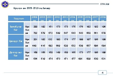 ХҮН АМ Өрх, хүн ам 2009 -2018 он, багаар 2009 2010 2011 2012 2013