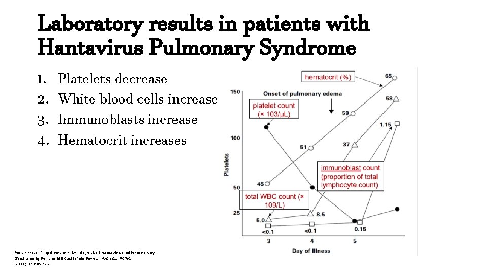 Laboratory results in patients with Hantavirus Pulmonary Syndrome 1. 2. 3. 4. 1 Koster