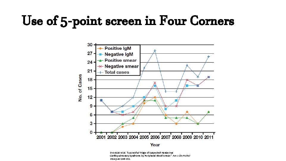 Use of 5 -point screen in Four Corners Dvorscak et al. “Successful Triage of