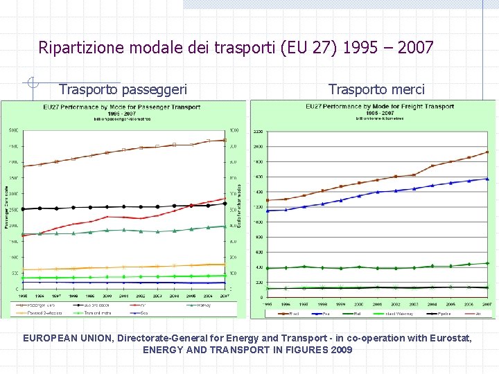 Ripartizione modale dei trasporti (EU 27) 1995 – 2007 Trasporto passeggeri Trasporto merci EUROPEAN