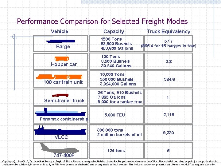 Performance Comparison for Selected Freight Modes Vehicle Capacity Truck Equivalency Barge 1500 Tons 52,