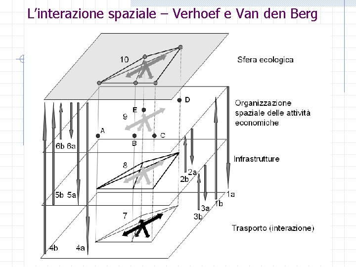 L’interazione spaziale – Verhoef e Van den Berg 