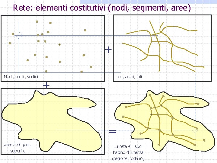 Rete: elementi costitutivi (nodi, segmenti, aree) + Nodi, punti, vertici + linee, archi, lati