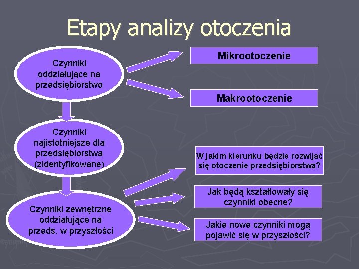 Etapy analizy otoczenia Czynniki oddziałujące na przedsiębiorstwo Mikrootoczenie Makrootoczenie Czynniki najistotniejsze dla przedsiębiorstwa (zidentyfikowane)