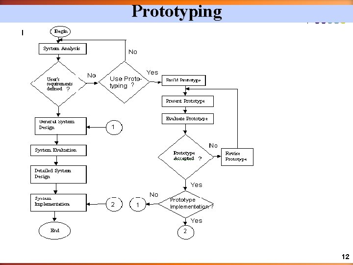 Prototyping @ 2009 Rahmad Wijaya 12 