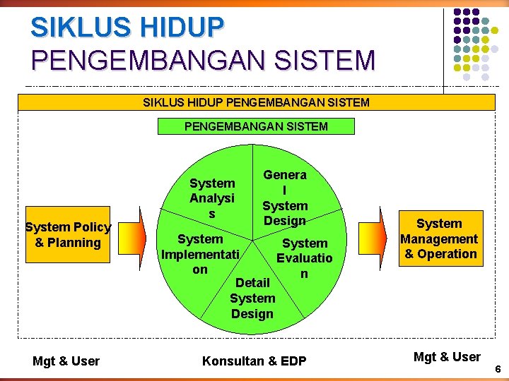 SIKLUS HIDUP PENGEMBANGAN SISTEM System Policy & Planning Mgt & User System Analysi s