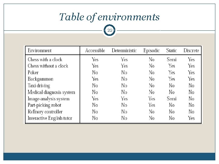 Table of environments 22 