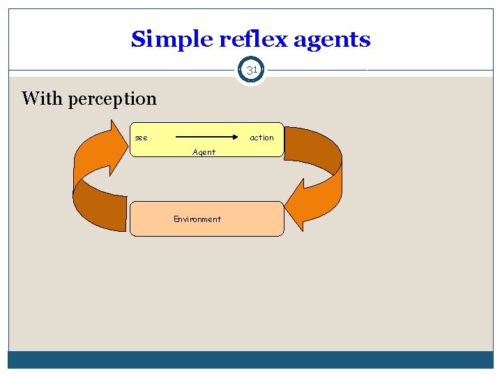 Simple reflex agents 31 With perception see action Agent Environment 