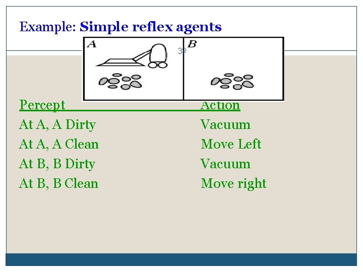 Example: Simple reflex agents 32 Percept At A, A Dirty At A, A Clean