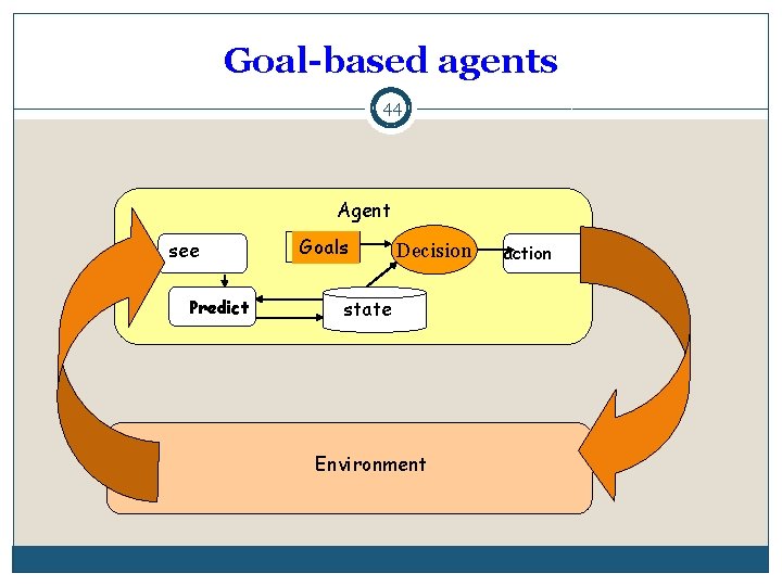 Goal-based agents 44 Agent see Predict Goals Decision state Environment action 