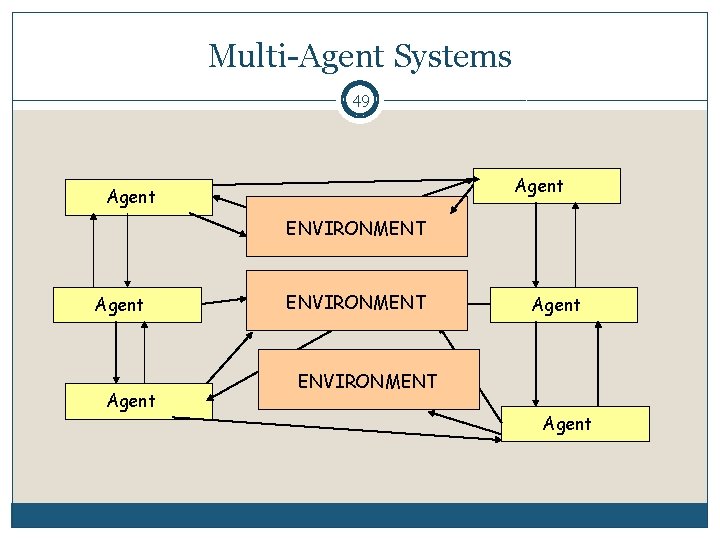 Multi-Agent Systems 49 Agent ENVIRONMENT Agent 
