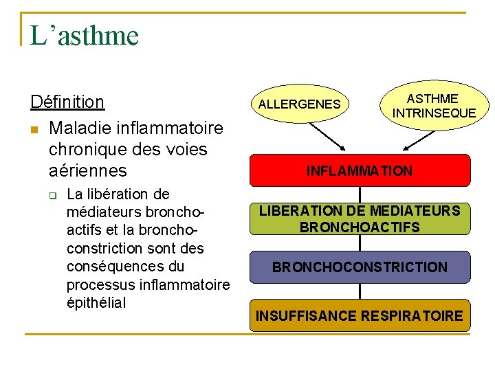 L’asthme Définition n Maladie inflammatoire chronique des voies aériennes q La libération de médiateurs