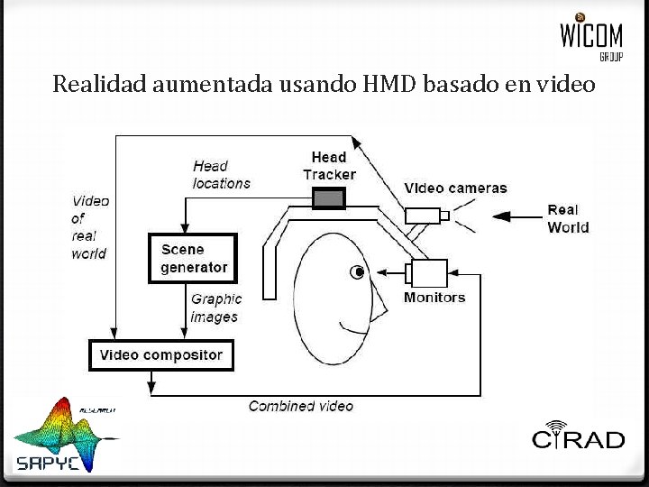 Realidad aumentada usando HMD basado en video Realidad aumentada usando HMD basado en video