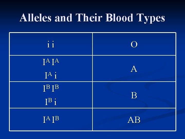 Alleles and Their Blood Types ii IA IA IA i IB IB IB i