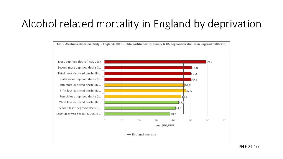 Alcohol related mortality in England by deprivation PHE 2016 