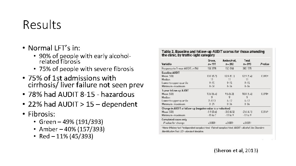 Results • Normal LFT’s in: • 90% of people with early alcoholrelated fibrosis •