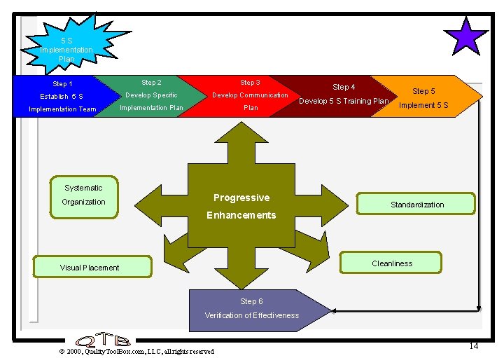 5 S Implementation Plan Step 1 Step 2 Step 3 Establish 5 S Develop 5 S Implementation Plan Step 1 Step 2 Step 3 Establish 5 S Develop