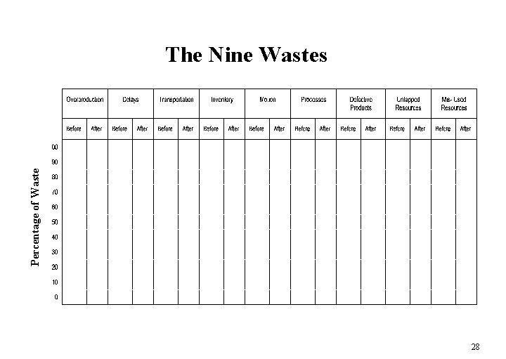 Percentage of Waste The Nine Wastes 28 Percentage of Waste The Nine Wastes 28