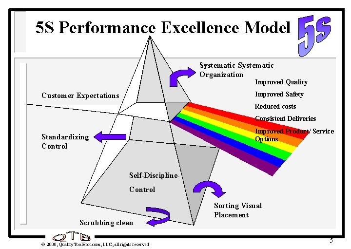 5 S Performance Excellence Model Systematic-Systematic Organization Improved Quality Improved Safety Customer Expectations Reduced 5 S Performance Excellence Model Systematic-Systematic Organization Improved Quality Improved Safety Customer Expectations Reduced