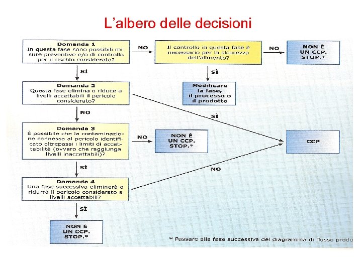 L’albero delle decisioni 1. 