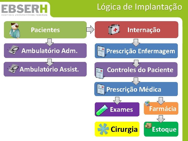 Lógica de Implantação Pacientes Internação Ambulatório Adm. Prescrição Enfermagem Ambulatório Assist. Controles do Paciente Lógica de Implantação Pacientes Internação Ambulatório Adm. Prescrição Enfermagem Ambulatório Assist. Controles do Paciente