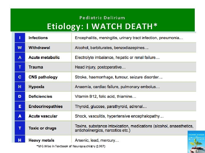 Pediatric Delirium Etiology: I WATCH DEATH* *MG Wise in Textbook of Neuropsychiatry (1987) 