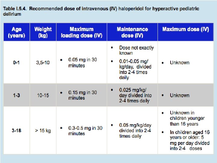 Pediatric Delirium Pharmacologic Treatment • Preventive administration not recommended 