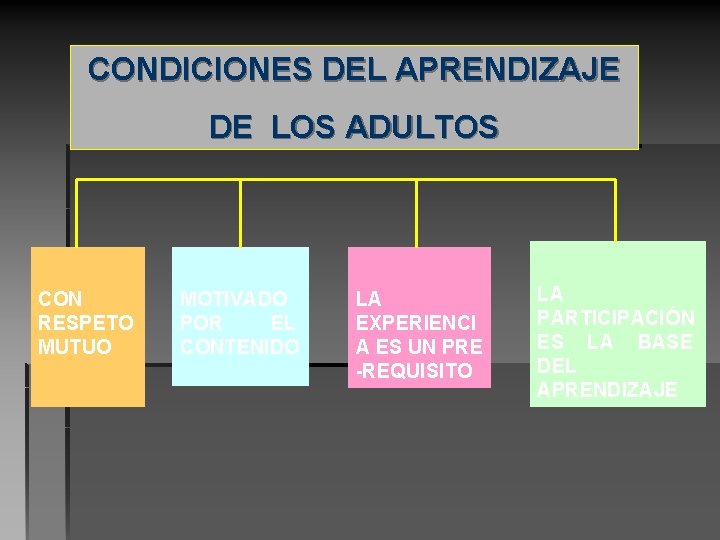 CONDICIONES DEL APRENDIZAJE DE LOS ADULTOS CON RESPETO MUTUO MOTIVADO POR EL CONTENIDO LA