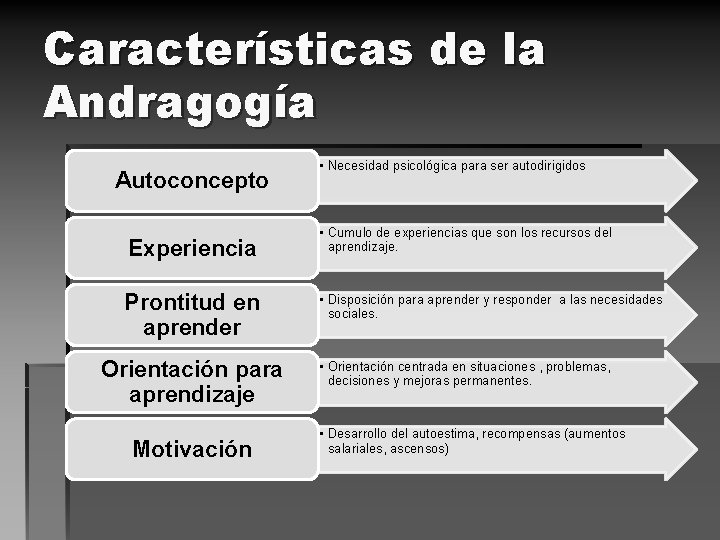 Características de la Andragogía Autoconcepto Experiencia Prontitud en aprender Orientación para aprendizaje Motivación •