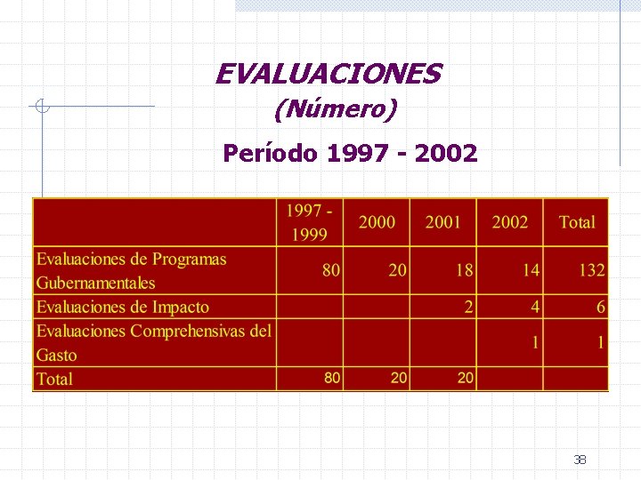 EVALUACIONES (Número) Período 1997 - 2002 38 