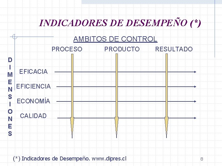 INDICADORES DE DESEMPEÑO (*) AMBITOS DE CONTROL PROCESO PRODUCTO RESULTADO D I M EFICACIA