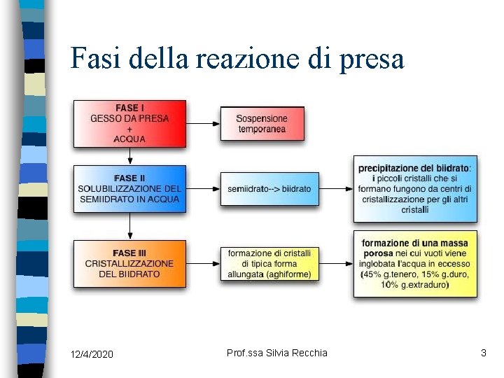 Fasi della reazione di presa 12/4/2020 Prof. ssa Silvia Recchia 3 