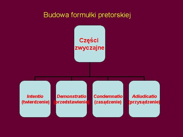 Budowa formułki pretorskiej Części zwyczajne Intentio Demonstratio Condemnatio (twierdzenie) (przedstawienie) (zasądzenie) Adiudicatio (przysądzenie) 